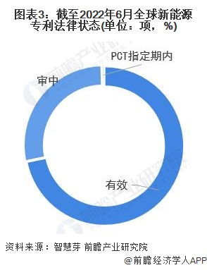 2022年全球新能源行業技術全景圖譜 專利申請、競爭格局與價值洞察